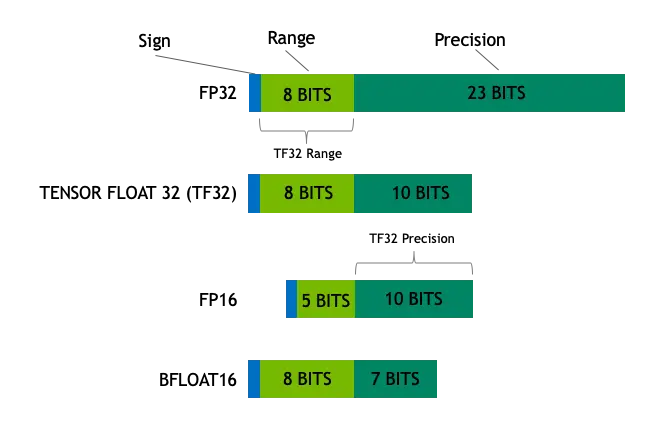 图片，来自 https://blogs.nvidia.com/blog/tensorfloat-32-precision-format/
